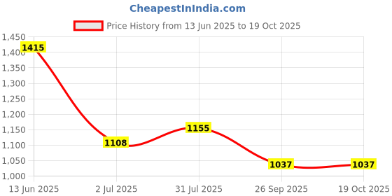 industrybuying.com RS PRO Circular Connector 4 Contacts Panel Mount Plug Male IP67, 1889594 rs pro Price History Graph from 13 Jun 2025 to 17 Oct 2025