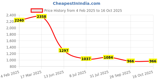 industrybuying.com RS PRO Circular Connector 4 Contacts Panel Mount Plug Male IP67, 2070589 rs pro Price History Graph from 4 Feb 2025 to 16 Oct 2025
