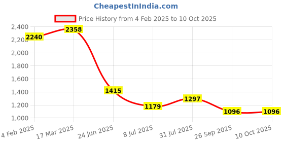 industrybuying.com RS PRO Circular Connector 4 Contacts Panel Mount Plug Male IP67, 2072364 rs pro Price History Graph from 4 Feb 2025 to 9 Oct 2025