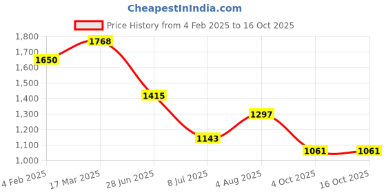 industrybuying.com RS PRO Circular Connector 4 Contacts Panel Mount Plug Male IP67, 2506119 rs pro Price History Graph from 4 Feb 2025 to 16 Oct 2025