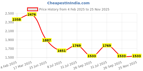 industrybuying.com RS PRO Circular Connector 4 Contacts Panel Mount Plug Male IP67, 2506224 rs pro Price History Graph from 4 Feb 2025 to 24 Nov 2025