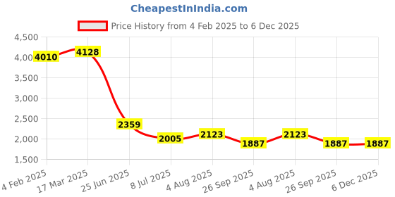 industrybuying.com RS PRO Circular Connector 4 Contacts Panel Mount Socket Female IP50, 2095644 rs pro Price History Graph from 4 Feb 2025 to 5 Dec 2025