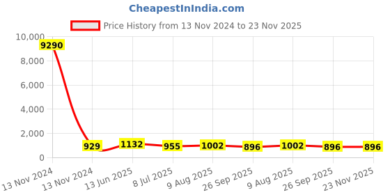 industrybuying.com RS PRO Circular Connector 4 Contacts Panel Mount Socket Female IP67, 1889486 rs pro Price History Graph from 13 Nov 2024 to 22 Nov 2025