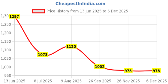 industrybuying.com RS PRO Circular Connector 4 Contacts Panel Mount Socket Female IP67, 1889558 rs pro Price History Graph from 13 Jun 2025 to 4 Dec 2025