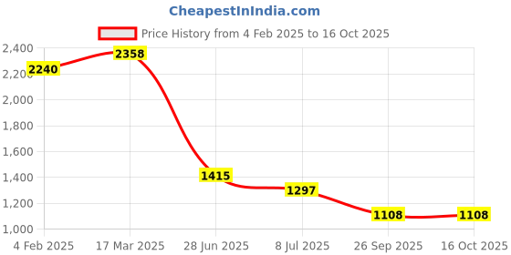 industrybuying.com RS PRO Circular Connector 4 Contacts Panel Mount Socket Female IP67, 2072377 rs pro Price History Graph from 4 Feb 2025 to 16 Oct 2025