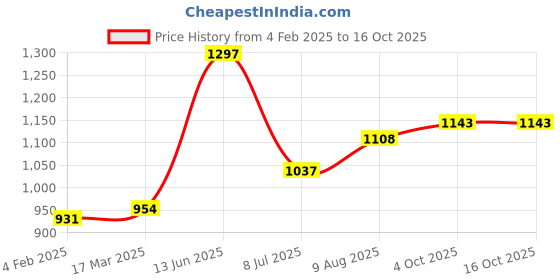 industrybuying.com RS PRO Circular Connector 4 Contacts Panel Mount Socket Female IP67, 2506069 rs pro Price History Graph from 4 Feb 2025 to 16 Oct 2025