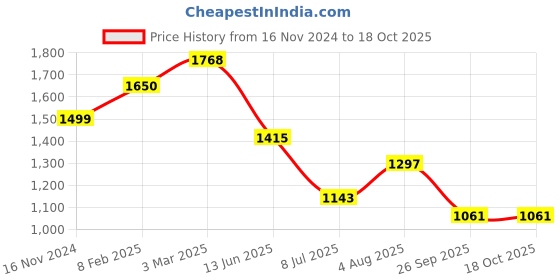 industrybuying.com RS PRO Circular Connector 4 Contacts Panel Mount Socket Female IP67, 2506126 rs pro Price History Graph from 16 Nov 2024 to 18 Oct 2025