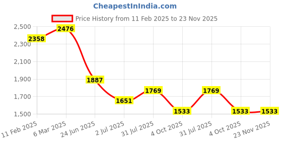 industrybuying.com RS PRO Circular Connector 4 Contacts Panel Mount Socket Female IP67, 2506242 rs pro Price History Graph from 11 Feb 2025 to 23 Nov 2025