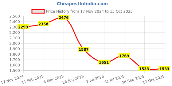 industrybuying.com RS PRO Circular Connector 4 Contacts Panel Mount Socket Female IP67, 2506274 rs pro Price History Graph from 17 Nov 2024 to 13 Oct 2025