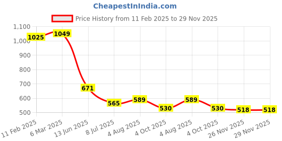 industrybuying.com RS PRO Circular Connector 4 Contacts Panel Mount Socket Female IP68, 2070623 rs pro Price History Graph from 11 Feb 2025 to 28 Nov 2025