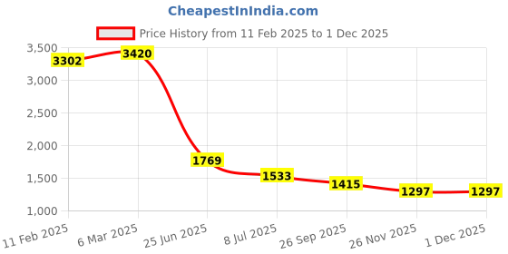 industrybuying.com RS PRO Circular Connector 4 Contacts Panel Mount Socket Female IP68, 2070782 rs pro Price History Graph from 11 Feb 2025 to 1 Dec 2025