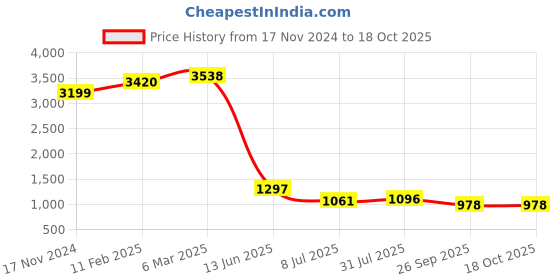 industrybuying.com RS PRO Circular Connector 4 Contacts Panel Mount Socket Female IP68, 2072218 rs pro Price History Graph from 17 Nov 2024 to 18 Oct 2025