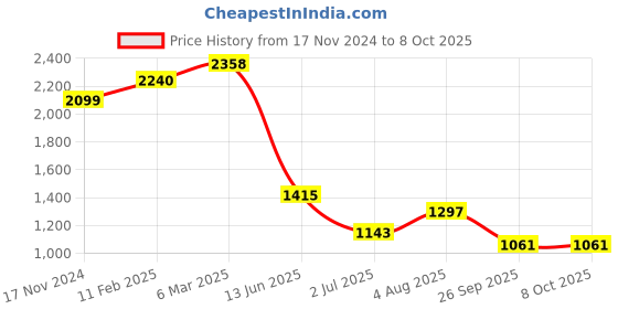 industrybuying.com RS PRO Circular Connector 4 Contacts Panel Mount Socket IP67, 2065026 rs pro Price History Graph from 17 Nov 2024 to 7 Oct 2025