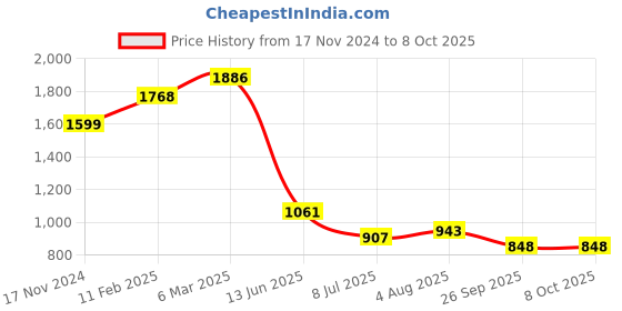 industrybuying.com RS PRO Circular Connector 4 Contacts Panel Mount Socket IP67, 2065303 rs pro Price History Graph from 17 Nov 2024 to 7 Oct 2025