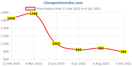industrybuying.com RS PRO Circular Connector 4 Contacts Panel Mount Socket IP67, 2065317 rs pro Price History Graph from 11 Feb 2025 to 4 Oct 2025