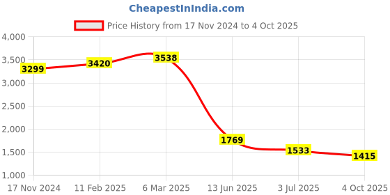 industrybuying.com RS PRO Circular Connector 4 Contacts Panel Mount Socket IP68, 2065253 rs pro Price History Graph from 17 Nov 2024 to 4 Oct 2025