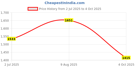 industrybuying.com RS PRO Circular Connector 4 Contacts Panel Mount Socket IP68, 2065254 rs pro Price History Graph from 2 Jul 2025 to 4 Oct 2025