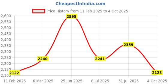 industrybuying.com RS PRO Circular Connector 4 Contacts PCB Mount M9 Connector Socket Female IP50, 2095608 rs pro Price History Graph from 11 Feb 2025 to 4 Oct 2025