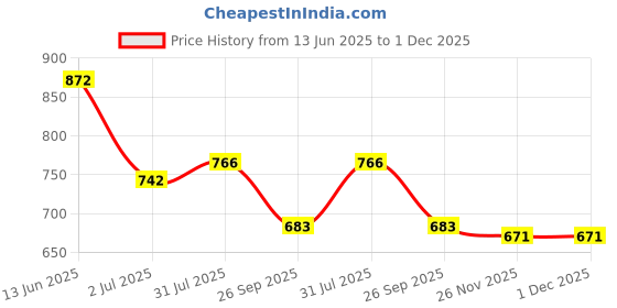 industrybuying.com RS PRO Circular Connector 4 Contacts Rear Mount M12 Connector Plug, 2017212 rs pro Price History Graph from 13 Jun 2025 to 1 Dec 2025