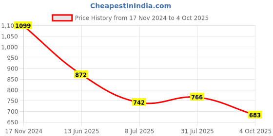industrybuying.com RS PRO Circular Connector 4 Contacts Rear Mount M12 Connector Plug, 2017212 rs pro Price History Graph from 17 Nov 2024 to 4 Oct 2025