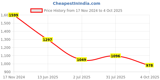 industrybuying.com RS PRO Circular Connector 4 Contacts Rear Mount M12 Connector Plug, 2017217 rs pro Price History Graph from 17 Nov 2024 to 4 Oct 2025