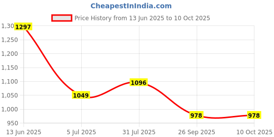 industrybuying.com RS PRO Circular Connector 4 Contacts Rear Mount M12 Connector Plug, 2017220 rs pro Price History Graph from 13 Jun 2025 to 10 Oct 2025