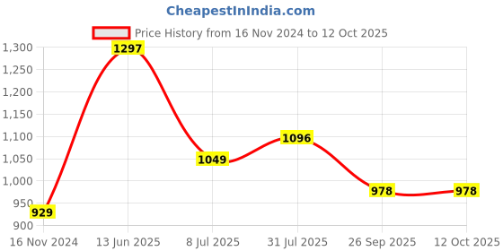 industrybuying.com RS PRO Circular Connector 4 Contacts Rear Mount M12 Connector Plug, 2017220 rs pro Price History Graph from 16 Nov 2024 to 12 Oct 2025
