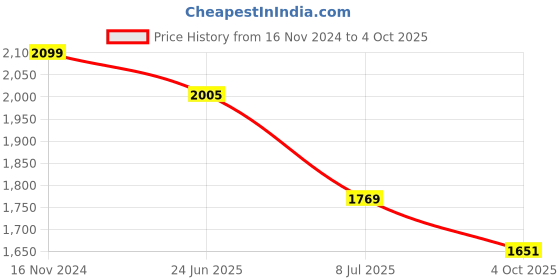 industrybuying.com RS PRO Circular Connector 4 Contacts Rear Mount M12 Connector Socket, 2017141 rs pro Price History Graph from 16 Nov 2024 to 4 Oct 2025