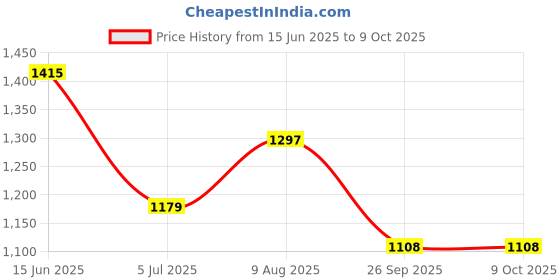 industrybuying.com RS PRO Circular Connector 4 Contacts Rear Mount M12 Connector Socket, 2017190 rs pro Price History Graph from 15 Jun 2025 to 9 Oct 2025