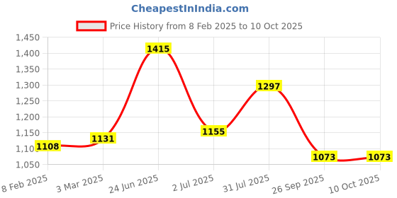 industrybuying.com RS PRO Circular Connector 4 Contacts Rear Mount M12 Connector Socket, 2017191 rs pro Price History Graph from 8 Feb 2025 to 8 Oct 2025