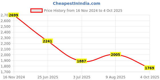industrybuying.com RS PRO Circular Connector 4 Contacts Rear Mount M12 Connector Socket, 2017199 rs pro Price History Graph from 16 Nov 2024 to 4 Oct 2025