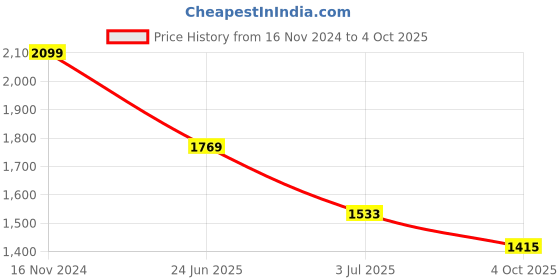 industrybuying.com RS PRO Circular Connector 4 Contacts Rear Mount M8 Connector Plug, 2017206 rs pro Price History Graph from 16 Nov 2024 to 4 Oct 2025