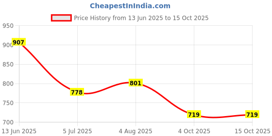 industrybuying.com RS PRO Circular Connector 4 Contacts Rear Mount Socket Female IP68, 1811446 rs pro Price History Graph from 13 Jun 2025 to 15 Oct 2025