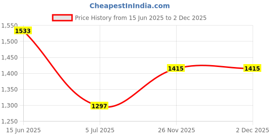industrybuying.com RS PRO Circular Connector 4 Contacts Screw M12 Connector Plug, 2017155 rs pro Price History Graph from 15 Jun 2025 to 1 Dec 2025