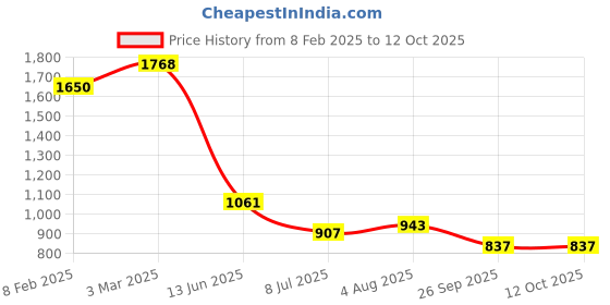 industrybuying.com RS PRO Circular Connector 4 Contacts Socket Female IP67, 2072292 rs pro Price History Graph from 8 Feb 2025 to 11 Oct 2025