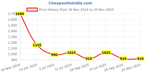industrybuying.com RS PRO Circular Connector 5 Contacts Bulkhead Mount Plug Male IP68, 1444175 rs pro Price History Graph from 16 Nov 2024 to 24 Nov 2025