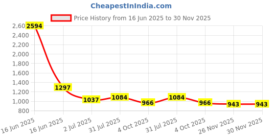 industrybuying.com RS PRO Circular Connector 5 Contacts Bulkhead Mount Socket Female IP68, 1444144 rs pro Price History Graph from 16 Jun 2025 to 30 Nov 2025