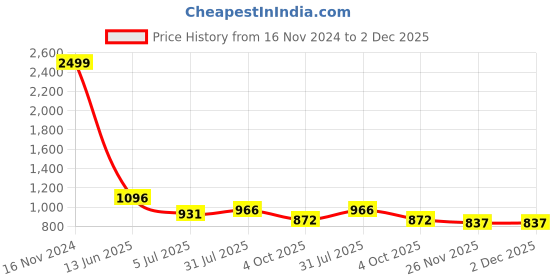 industrybuying.com RS PRO Circular Connector 5 Contacts Bulkhead Mount Socket Female IP68, 1444168 rs pro Price History Graph from 16 Nov 2024 to 1 Dec 2025