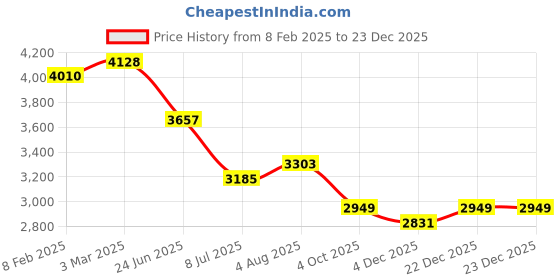 industrybuying.com RS PRO Circular Connector 5 Contacts Cable Mount 12.4 mm Connector Socket, 2406537 rs pro Price History Graph from 8 Feb 2025 to 23 Dec 2025