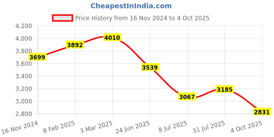 industrybuying.com RS PRO Circular Connector 5 Contacts Cable Mount 9.5 mm Connector Socket, 2406527 rs pro Price History Graph from 16 Nov 2024 to 4 Oct 2025