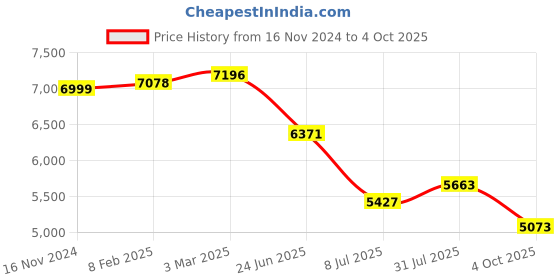 industrybuying.com RS PRO Circular Connector 5 Contacts Cable Mount 9.9 mm Connector Socket, 2406495 rs pro Price History Graph from 16 Nov 2024 to 4 Oct 2025