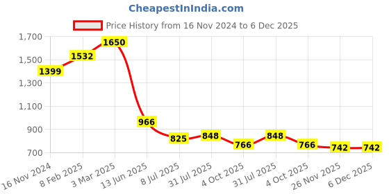 industrybuying.com RS PRO Circular Connector 5 Contacts Cable Mount M12 Connector Plug Male IP67, 2080567 rs pro Price History Graph from 16 Nov 2024 to 6 Dec 2025