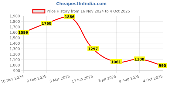 industrybuying.com RS PRO Circular Connector 5 Contacts Cable Mount M12 Connector Socket Female IP67, 2080554 rs pro Price History Graph from 16 Nov 2024 to 4 Oct 2025