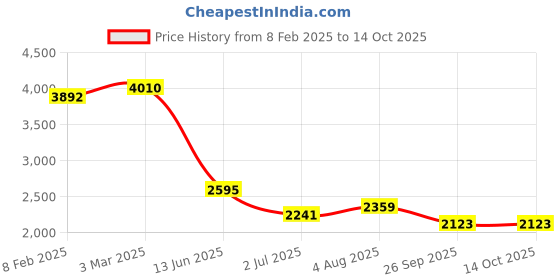 industrybuying.com RS PRO Circular Connector 5 Contacts Cable Mount M12 Connector Socket Female IP67, 2080558 rs pro Price History Graph from 8 Feb 2025 to 14 Oct 2025