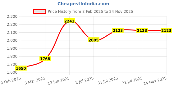 industrybuying.com RS PRO Circular Connector 5 Contacts Cable Mount M12 Connector Socket Female IP67, 2080560 rs pro Price History Graph from 8 Feb 2025 to 24 Nov 2025