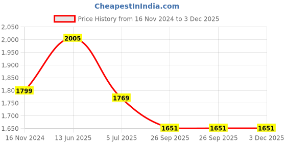 industrybuying.com RS PRO Circular Connector 5 Contacts Cable Mount M12 Connector Socket Female IP67, 8771101 rs pro Price History Graph from 16 Nov 2024 to 3 Dec 2025