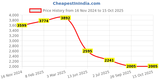 industrybuying.com RS PRO Circular Connector 5 Contacts Cable Mount M12 Connector Socket Male IP67, 2080566 rs pro Price History Graph from 16 Nov 2024 to 14 Oct 2025