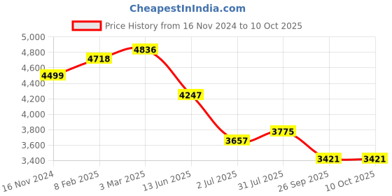 industrybuying.com RS PRO Circular Connector 5 Contacts Cable Mount M14 Connector Socket, 2406418 rs pro Price History Graph from 16 Nov 2024 to 10 Oct 2025