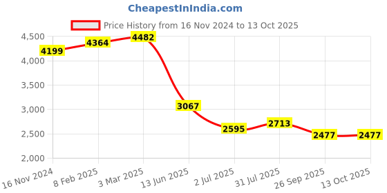 industrybuying.com RS PRO Circular Connector 5 Contacts Cable Mount M16 Connector Plug IP67, 2065058 rs pro Price History Graph from 16 Nov 2024 to 13 Oct 2025