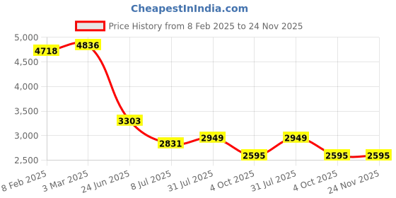 industrybuying.com RS PRO Circular Connector 5 Contacts Cable Mount M16 Connector Plug IP67, 2065075 rs pro Price History Graph from 8 Feb 2025 to 23 Nov 2025